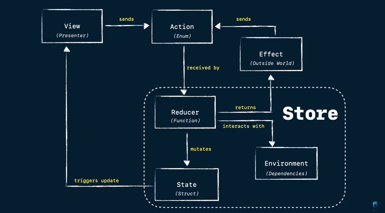 The Composable Architecture (TCA)